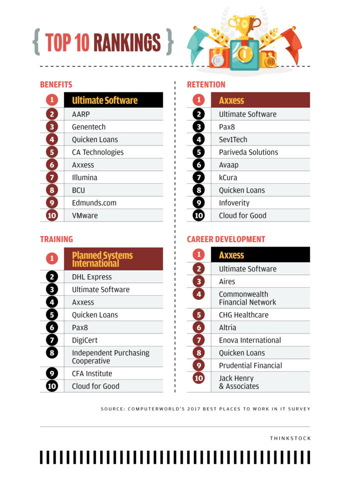 Computerworld's 100 Best Places to Work in IT [2017] - Charts [1] - Top 10 Rankings