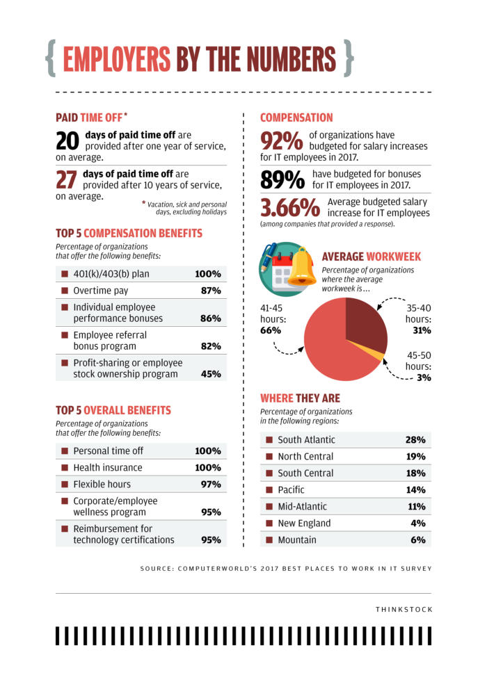 Computerworld's 100 Best Places to Work in IT [2017] - Charts [3] - Employers by the Numbers