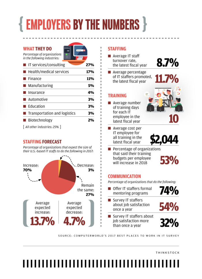 Computerworld's 100 Best Places to Work in IT [2017] - Charts [4] - Employers by the Numbers