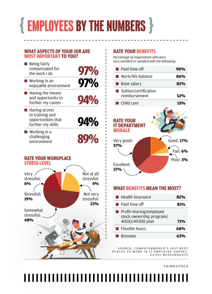 Computerworld's 100 Best Places to Work in IT [2017] - Charts [2] - Employees by the Numbers